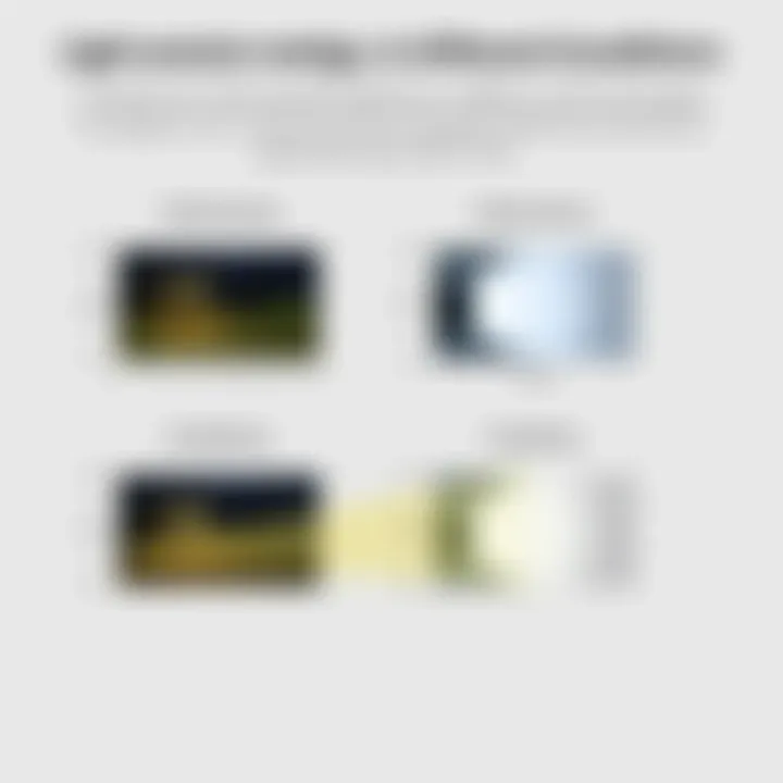 Performance metrics display for fog lights in various conditions